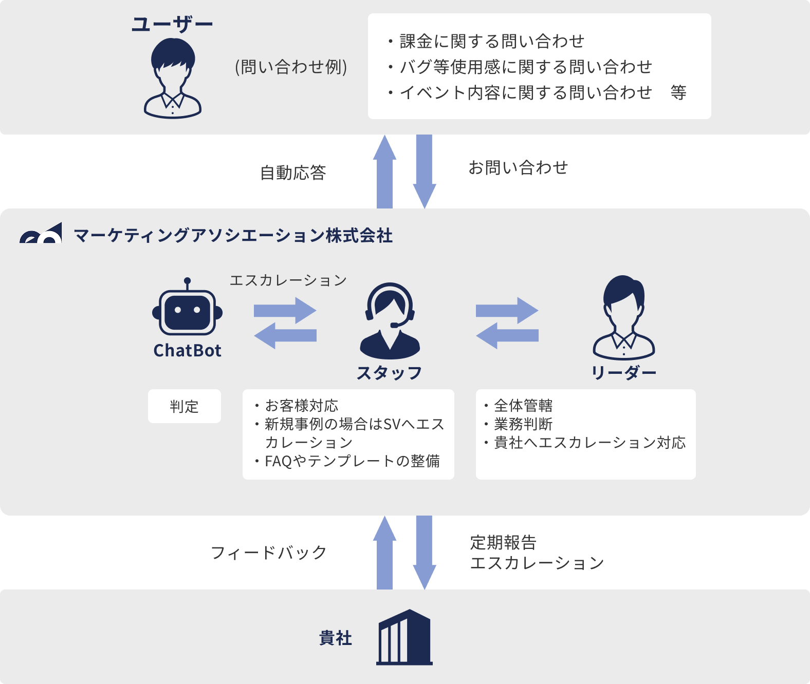 チャットボットサービスとは