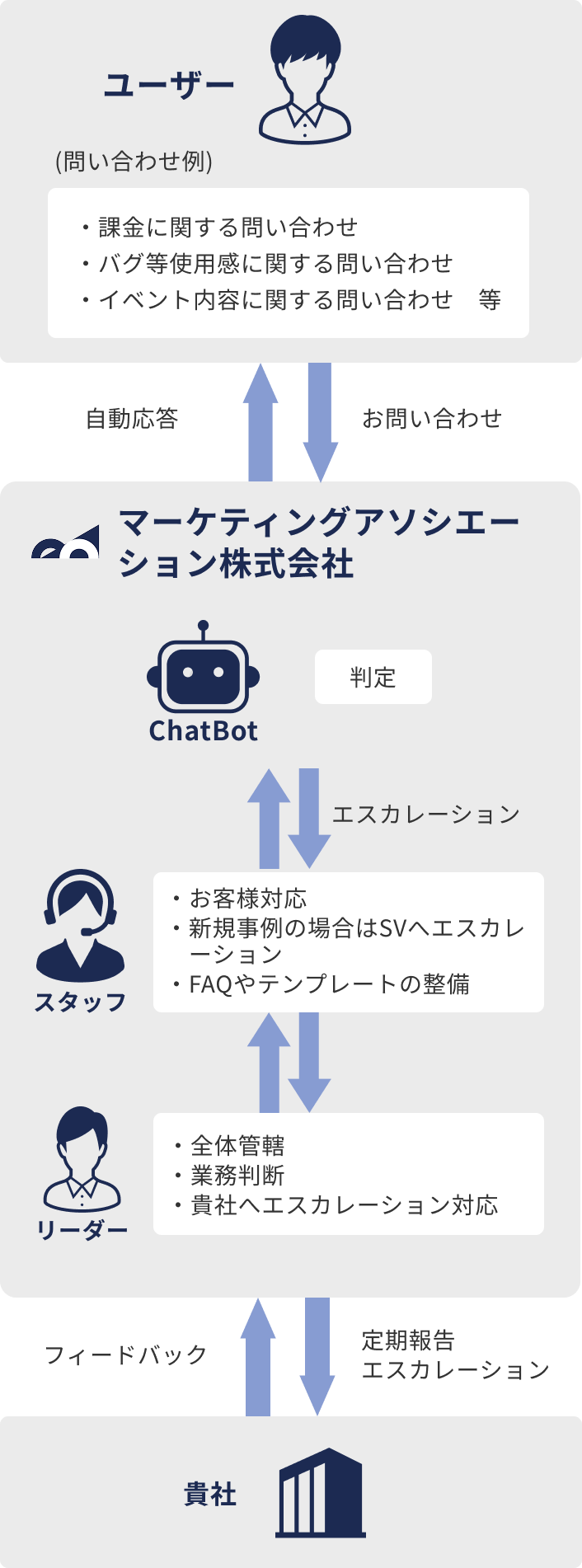 チャットボットサービスとは